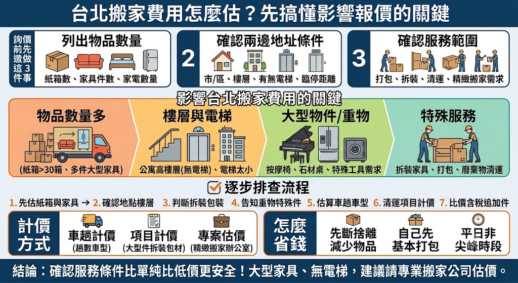 想了解台北搬家費用怎麼算,需先確認物品數量、樓層電梯、搬運距離、車型人力、家具拆裝與包裝需求。台北搬家費用會因搬家條件不同而有明顯差異,建議詢價前先整理清單與照片,讓搬家公司評估更準確,也能降低現場追加費用與搬家預算落差。