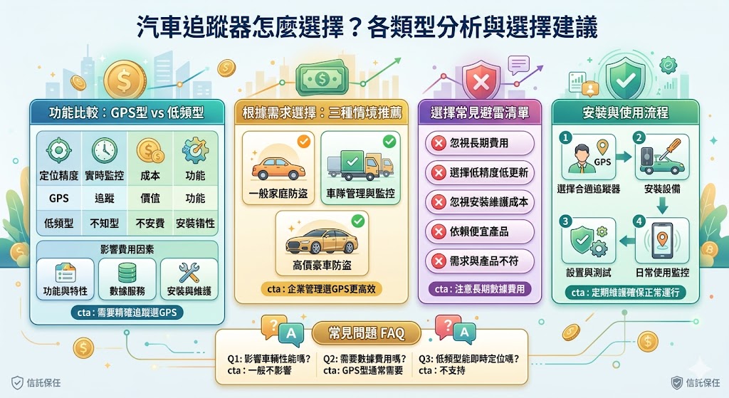 汽車追蹤器是現代車主和企業必備的防盜工具,能夠提供車輛的即時定位與安全監控。市面上有多種型號,包括GPS型和低頻型,根據需求不同選擇適合的汽車追蹤器非常重要。本文深入分析了這些追蹤器的功能差異,並根據不同情境提供選擇建議,幫助您做出最佳選擇,無論是保障高價車輛的安全,還是提高企業車隊管理效率。