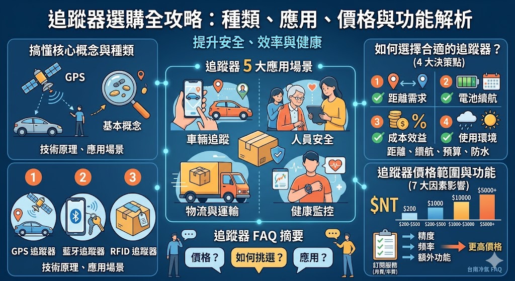 這篇文章深入介紹了追蹤器的基本概念、各種追蹤器類型及其應用,幫助讀者了解如何根據不同需求選擇合適的追蹤器。無論是車輛追蹤、個人安全還是貨物監控,本文都詳細闡述了追蹤器的使用場景、功能選擇以及如何評估價格。本文還拆解了追蹤器的費用組成,並介紹了選擇適合追蹤器的各種因素,幫助您做出明智選擇。